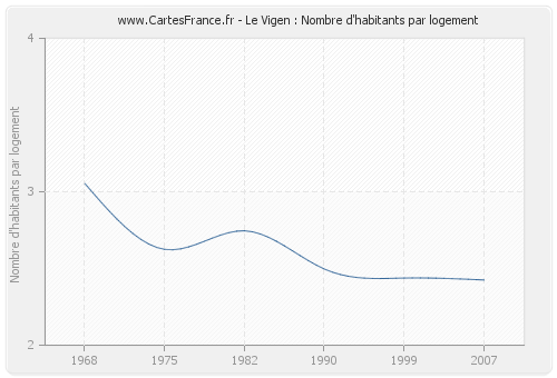 Le Vigen : Nombre d'habitants par logement